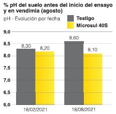 Test results developed by AFEPASA in a vineyard estate in Villarrubia de los Ojos (Ciudad Real  - Spain)